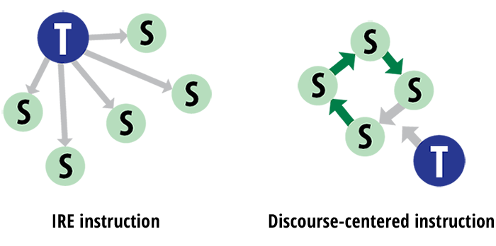 IRE and Discource-centered instruction